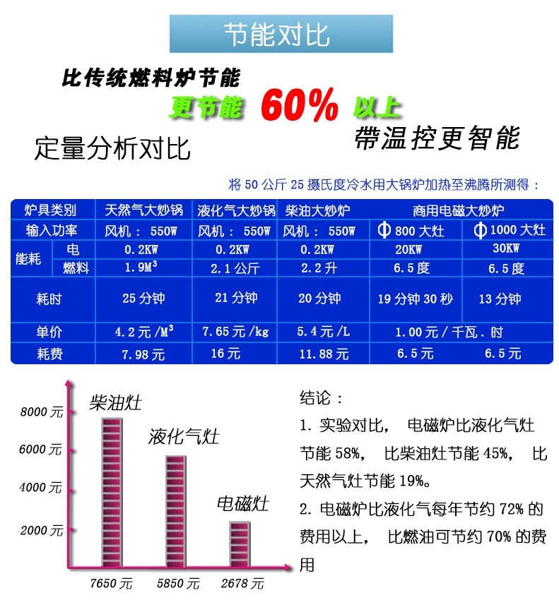 商用电磁三门蒸柜